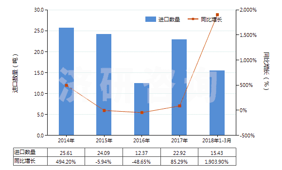 2014-2018年3月中國(guó)對(duì)乙酰氨基酚(撲熱息痛)(HS29242920)進(jìn)口量及增速統(tǒng)計(jì)